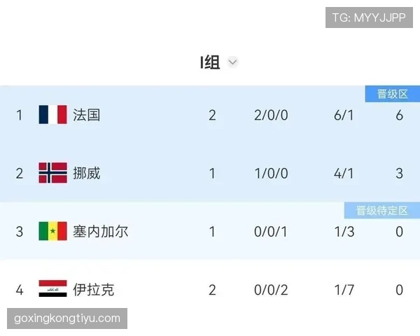挪威不敌法国仍晋级:排名I组第二进入32强 挪威不敌法国仍晋级:排名I组第二进入32强